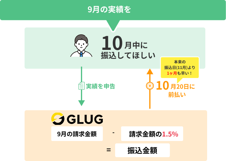 給付費前払いのイメージ 例：9月実績の場合